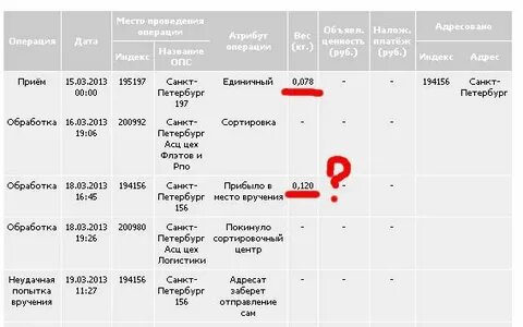 Почта по москве сроки
