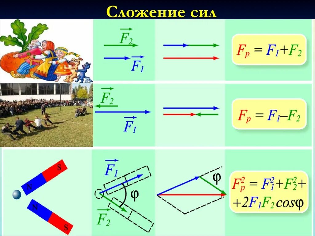 Формула сложения сил физика. Правило сложения сил формула. Сложение равнодействующих сил. Формулы по физике сложение сил.