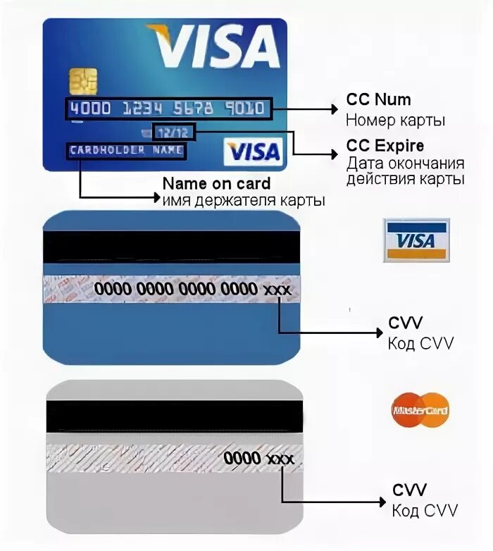 Мм гг на банковской карте. Номер кредитной карты visa и CVV. Номера кредитных карт с CVV 2021. CVV код на карте виза.