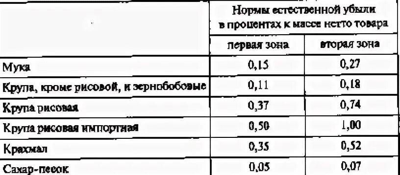 Установить нормы убыли. Нормы естественной убыли муки. нормы списания в продуктовом магазине. процент естественной убыли. процент списания продуктов в общепите.