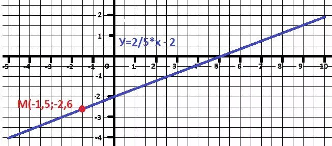 Найдите координаты точки x 5y 5. График оси координат. А2х5. Точка пересечения Графика с осью ординат. График пересечения координат 5,2.