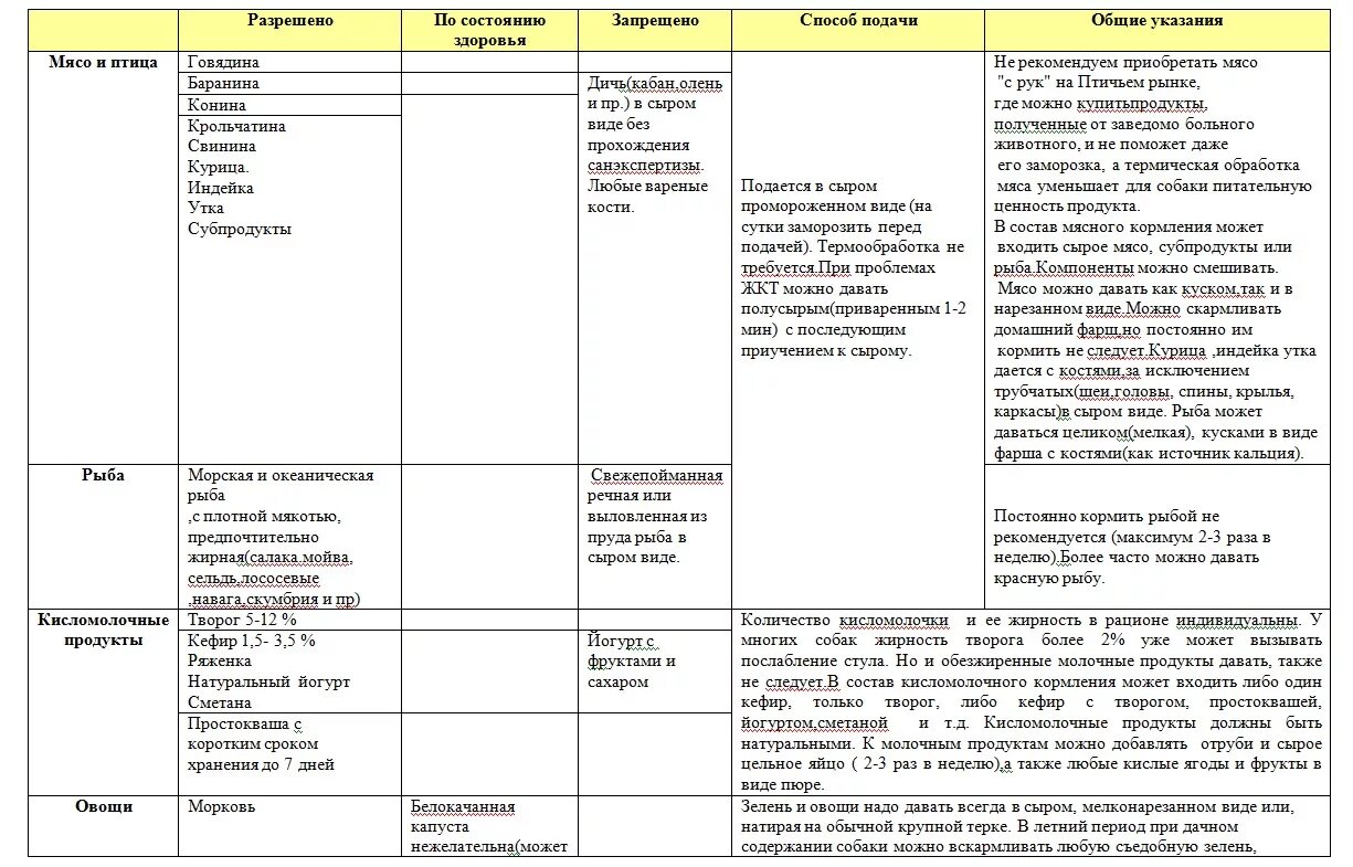 Можна давать. Список продуктов для собак. Еда для собак список. Список запрещенных продуктов для собак. Запрещенные продукты для собак список.