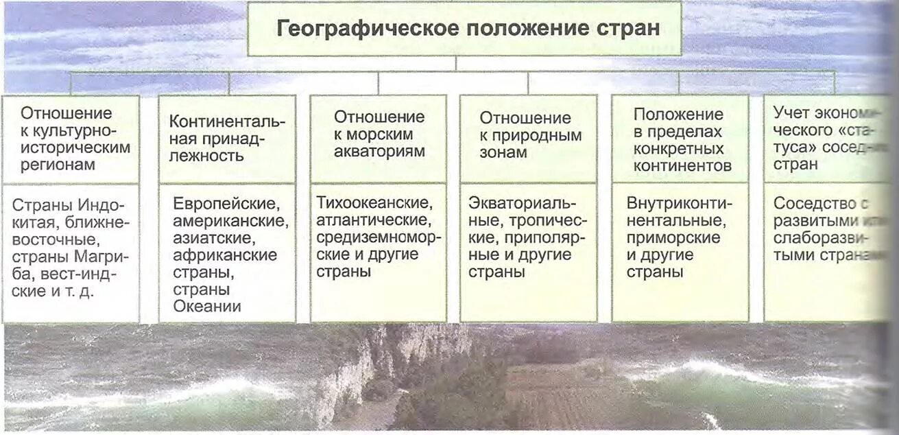 Географическое положение стан. Географическое положение стран. Классификация стран по географическому положению. Типология стран по географическому положению.