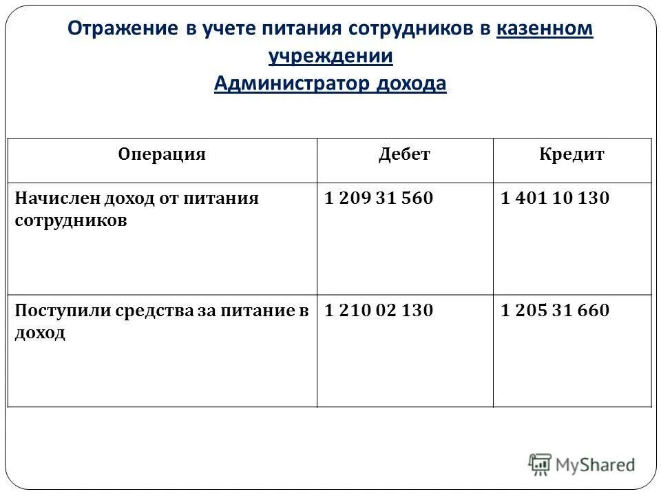 Учет продуктов питания в бюджетных учреждениях. Питание в бюджетных учреждениях. Учет и калькуляция продуктов на предприятии. Комплексный учет. Проводки в бюджете.