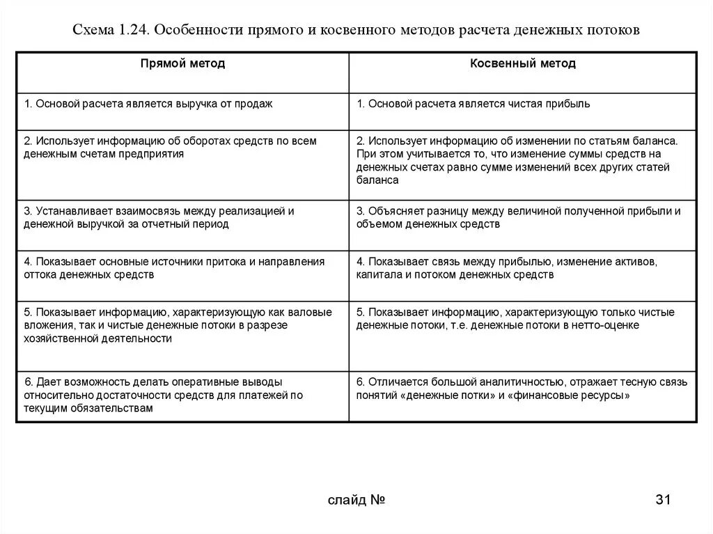 Анализ денежных средств косвенным. Денежный поток прямым и косвенным методом. Косвенный анализ денежных средств. Прямой и косвенный метод анализа денежных потоков. Косвенный метод анализа денежных потоков.