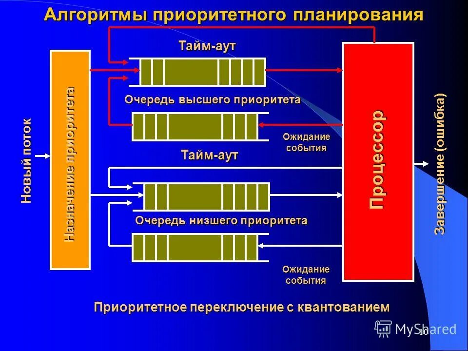 Алгоритм планирование данных. Алгоритм приоритетного планирования. алгоритмы планирования процессов. виды алгоритмов планирования процессов. алгоритмы планирования процессов и потоков.