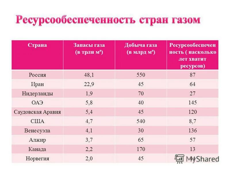 Определите ресурсообеспеченность стран углем