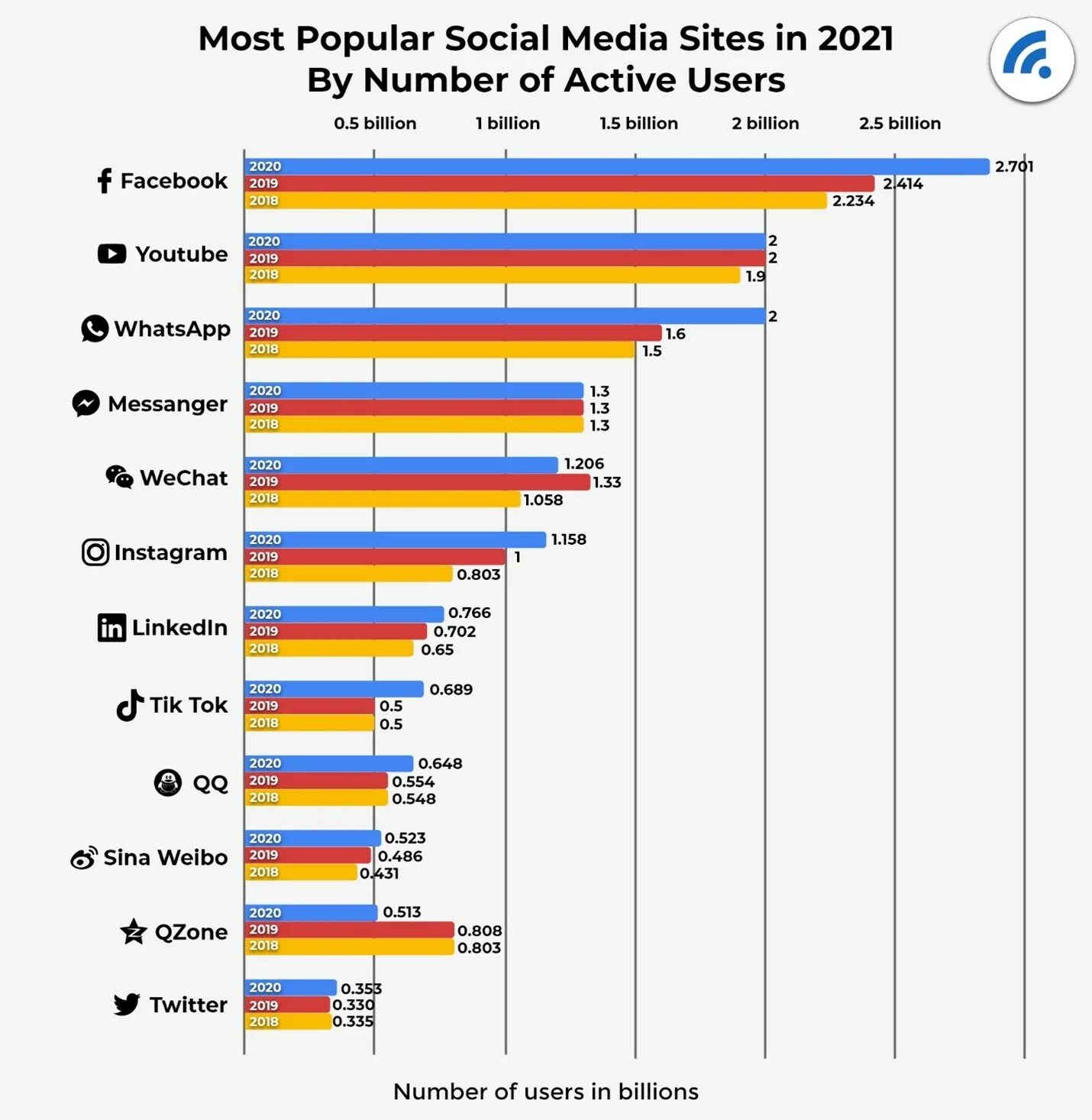 Самые популярные социальные сети. Most popular social Media. Most popular social Networks 2021. Top social Networks in the World. Социальные сети 2023 год