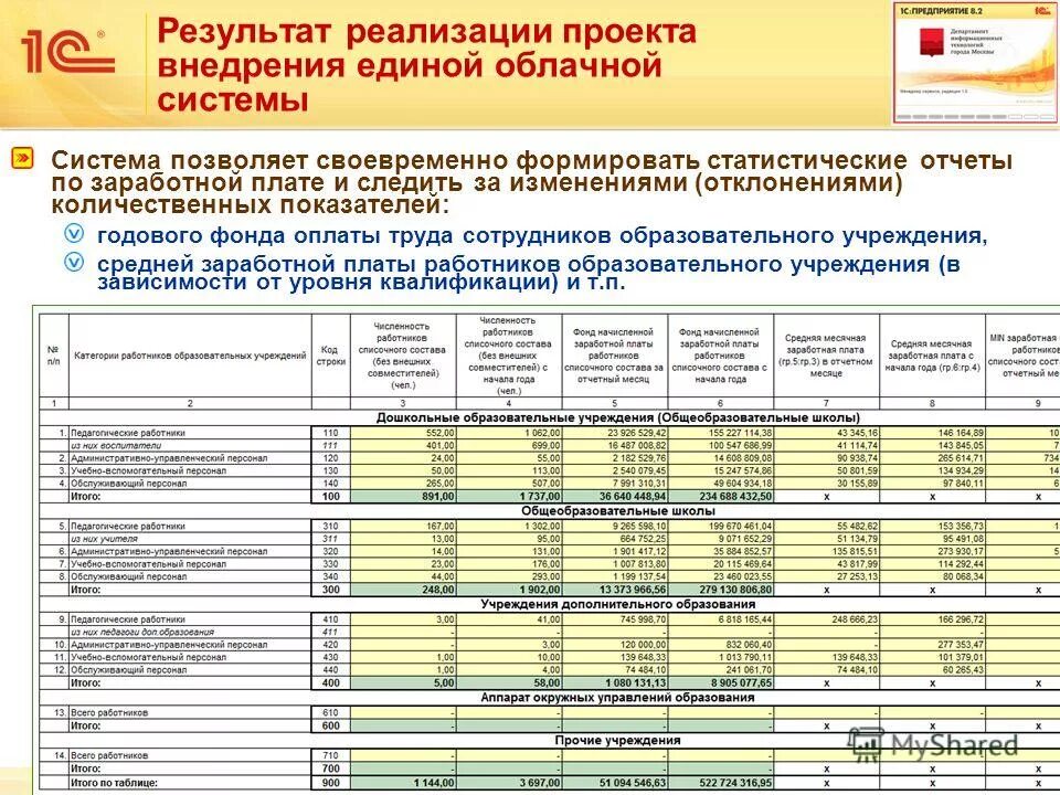 Отчет о ходе реализации проекта Аналитический отчет за межаттестационный период с 2010 по 2015 гг. презентация,