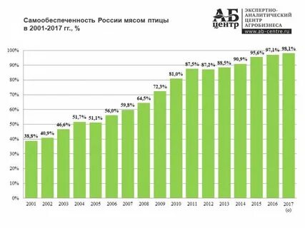За последние 10 лет на рынке