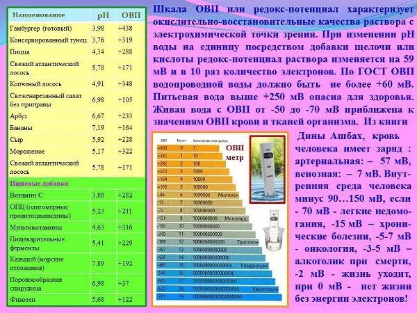 Питьевая вода сколько метров. Норма ОВП для питьевой воды. Окислительно-восстановительный потенциал воды таблица. Окислительно-восстановительный потенциал воды PH. Окислительно-восстановительный потенциал (ОВП) воды.