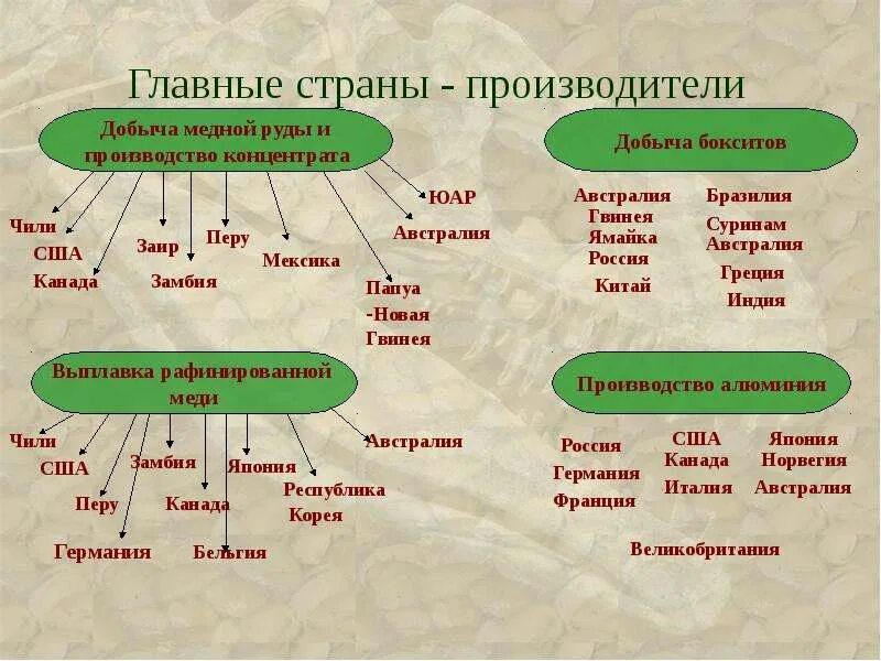 Определите главные страны выплавки тяжелых цветных металлов. Главные страны производители цветной металлургии. Главные страны производители. Металлургическая промышленность страны производители. Главные страны производства металлургии.