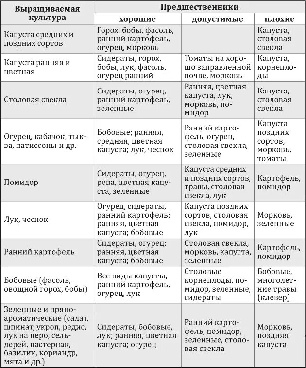 Таблица севооборота овощных культур на огороде. Посадка овощей предшественники таблица. Таблица севооборота овощных культур на огороде предшественники. Таблица севооборота предшественники и последователи.