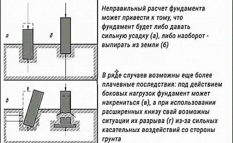 Расчет глубины фундамента. Методики усиления ленточного фундамента. расчет усиления ленточного фундамента. расчетная схема глубины заложения фундамента. усиление подошвы фундамента.