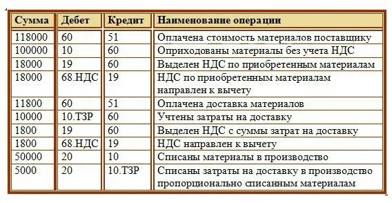 Учет реализации материалов. Gjxnwgktybt vfnthbfkjd JN gjcnfdobrf ghjdjlrf. Поступили материалы от поставщика проводка с НДС проводка. Проводки поступление материалов от поставщика с НДС. Поступление материалов пров.