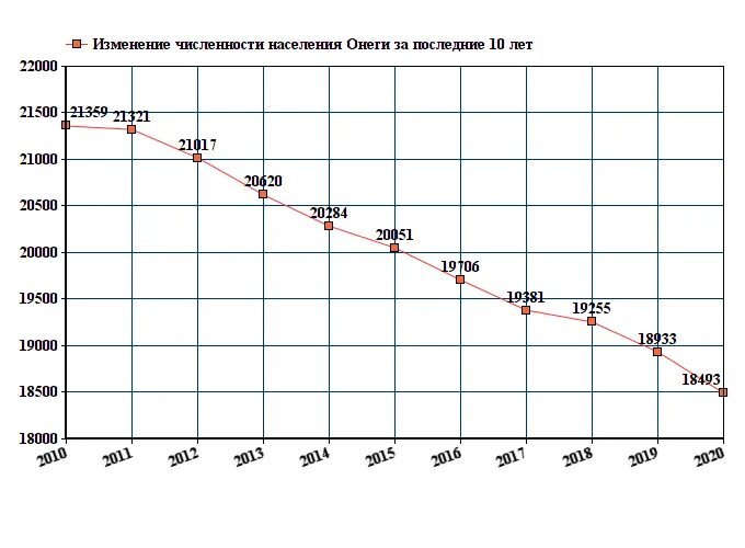 Архангельск численность населения 2021. Архангельск численность населения 2022. Численность населения Архангельской области на 2021. Город Онега Архангельской области население численность.