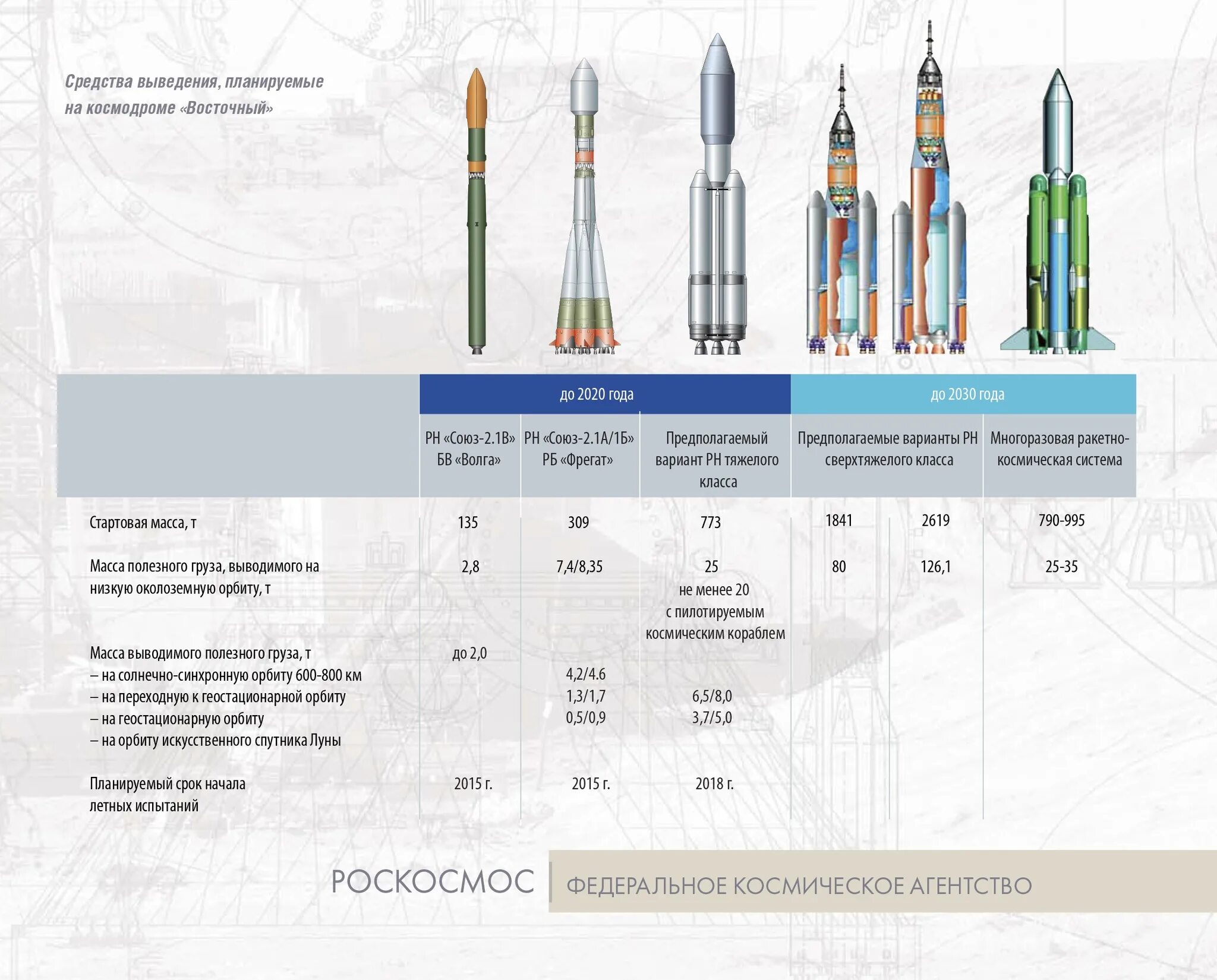 Полезная нагрузка ракеты ангара. Ракета-носитель Ангара а5 компоновка. Ракета носитель Ангара а5 чертеж. Сверхтяжёлая ракета-носитель Ангара. Союз-2.1а ракета-носитель схема.