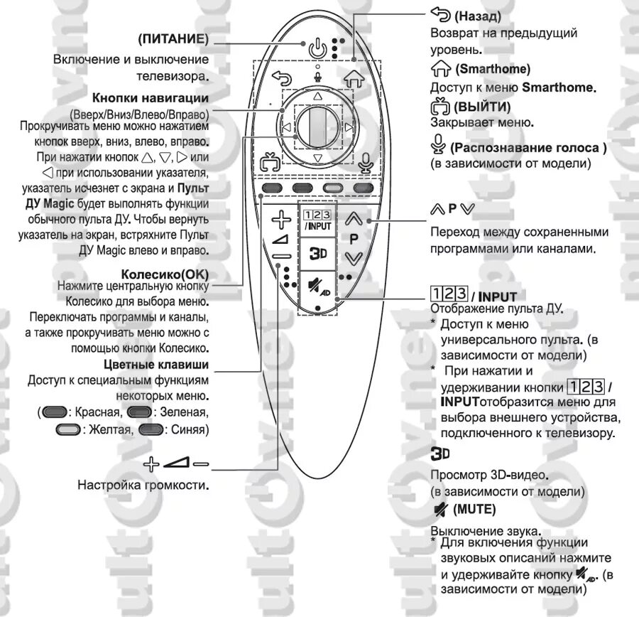 Пульт SAMSUNG AA59-00760A, AA59-00776A, AA59-00773A, AA59-00775A КНОПОЧНЫЙ ПУЛЬТ