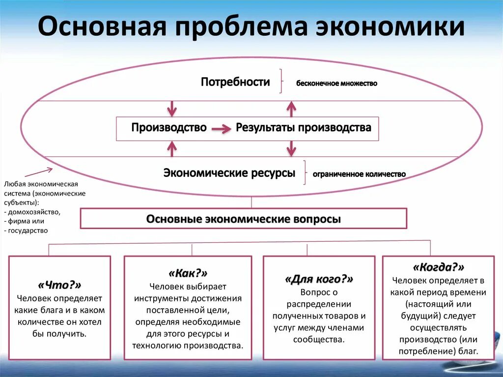 Каковы основные проблемы экономики. Основн проблемы эконом. Основная проблема экономики. Основные экономические проблемы. Экономические проблемы субъектов рф