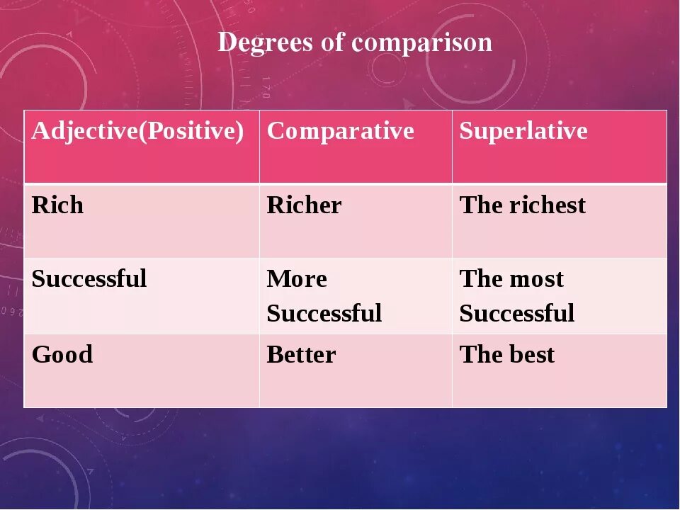 Degrees of Comparison of adjectives таблица. Degrees of Comparison of adjectives правило. Компаратив в английском языке. Comparative degree of adjectives. Comparative правило