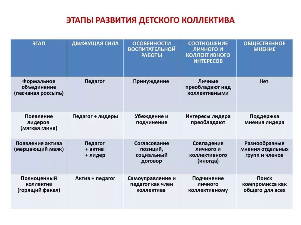 Этапы развития детского коллектива схема. Этапов (стадий) формирования детского коллектива. Стадии формирования детского коллектива в таблице. Стадии формирования детского коллектива по Макаренко таблица. Этапы формирования приема