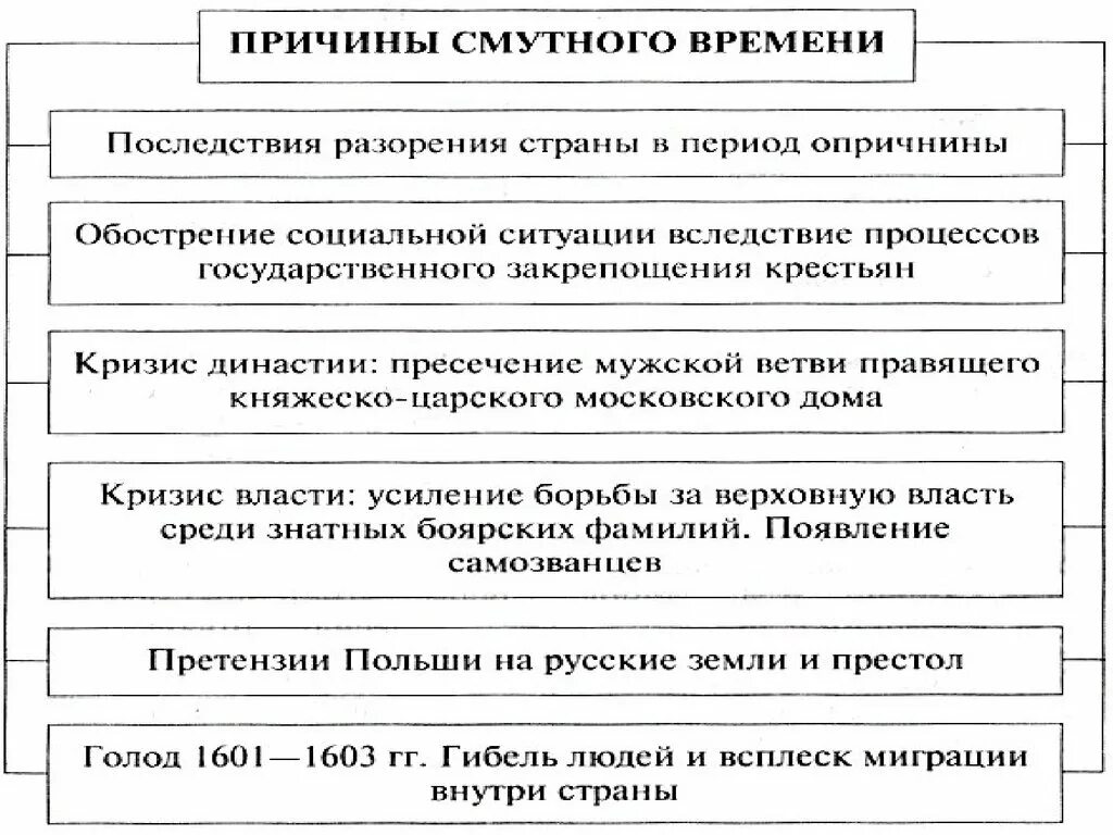 Смутное время в России схема. Смутное время схема. Причины смуты таблица. Причины смуты схема.