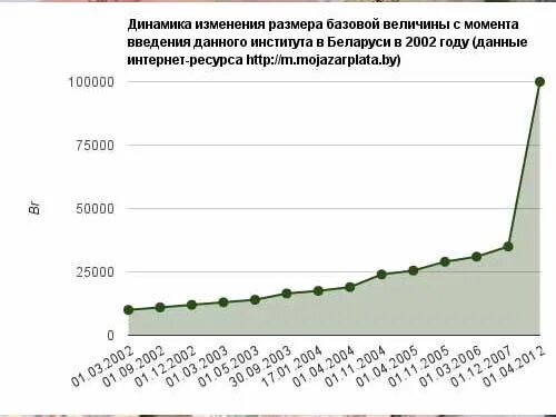 Сколько базовая величина 2024. Базовая величина. Что такое Базовая величина штрафа. Базовая величина в Беларуси на сегодняшний день. Что такое Базовая величина в Беларуси.