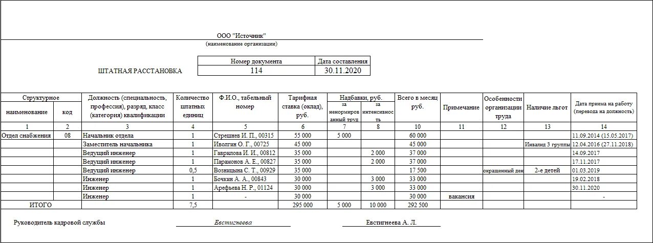 Штат сотрудников образец. Образец структуры штатного расписания предприятия. Штатная расстановка унифицированная форма. Штатный список сотрудников образец. Штатные расстановки (штатно-списочный состав работников).