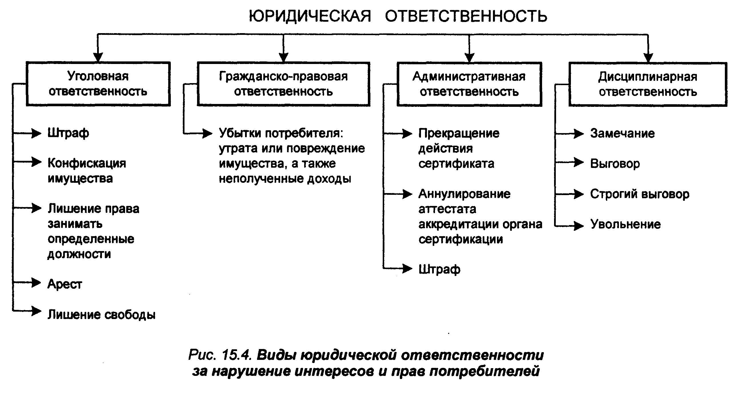 Юридическая ответственность не предусматривает какую ответственность. Виды юридической ответственности схема. Виды юридической ответственности схема таблица. Меры юридической ответственности в РФ таблица. Схема виды административной ответственности.