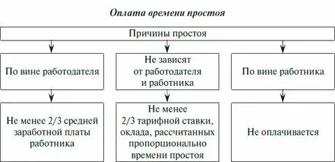 Как оплачивается время простоя по вине работодателя. Простой не по вине работника оплата. Оплата времени простоя. Оплата простоя по вине работника. Оплата простоя по вине работника.