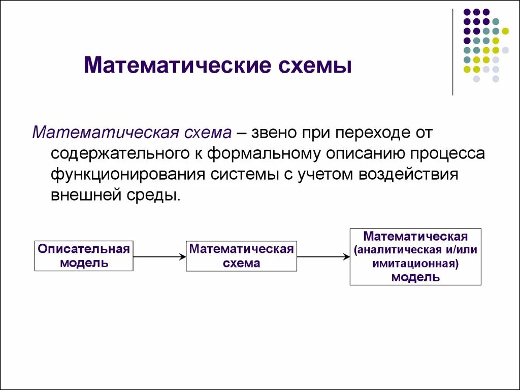 Формальный подход определение. Математические схемы. Математическое моделирование схема. Математическое и имитационное моделирование. Схема математической модели.