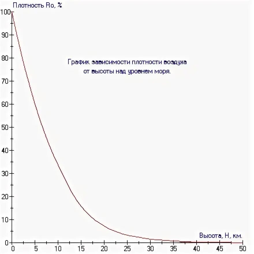 Плотность высоты. График плотности атмосферы от высоты. Плотность атмосферы в зависимости от высоты. График зависимости плотности воздуха от высоты. Плотность воздуха в зависимости от высоты.