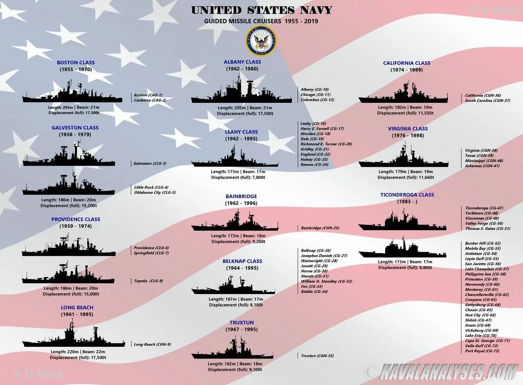 Боевой состав военно-морских сил США. Боевой состав флота США. Численность кораблей ВМФ США. Флот США состав.