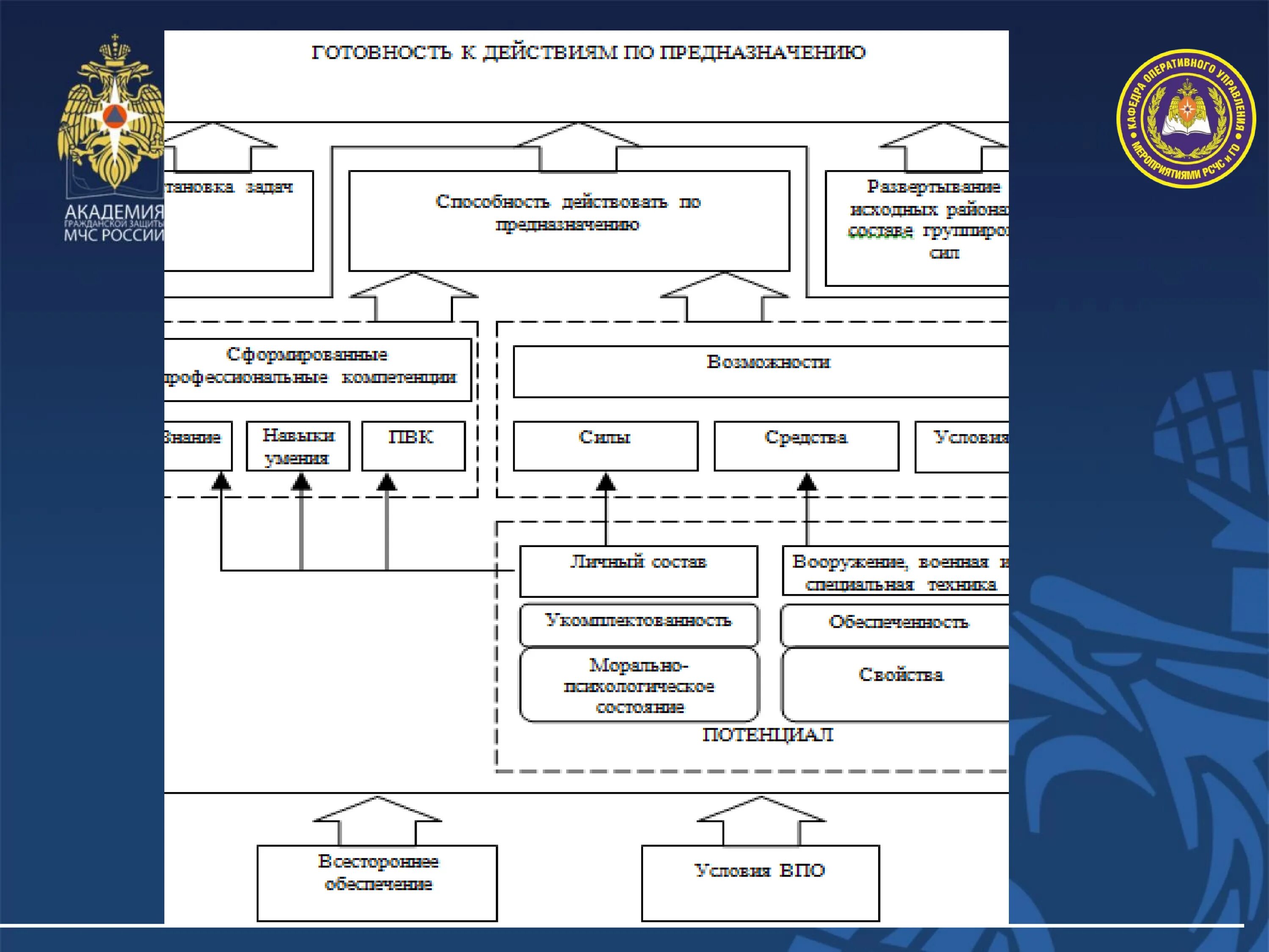 Организация службы в мчс россии. Технические средства оснащения дежурных частей ОВД. Структура МЧС. Технические средства дежурных частей органов внутренних дел. Схема МЧС России.