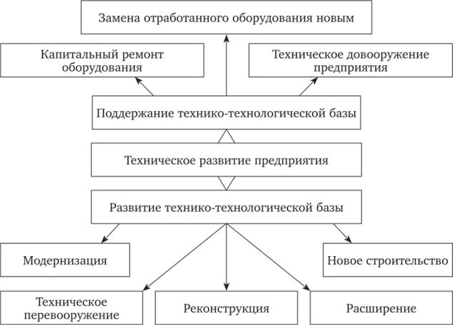 Планирование технического развития предприятия. Формы развития организации. Формы развития предприятия. План технического развития предприятия.