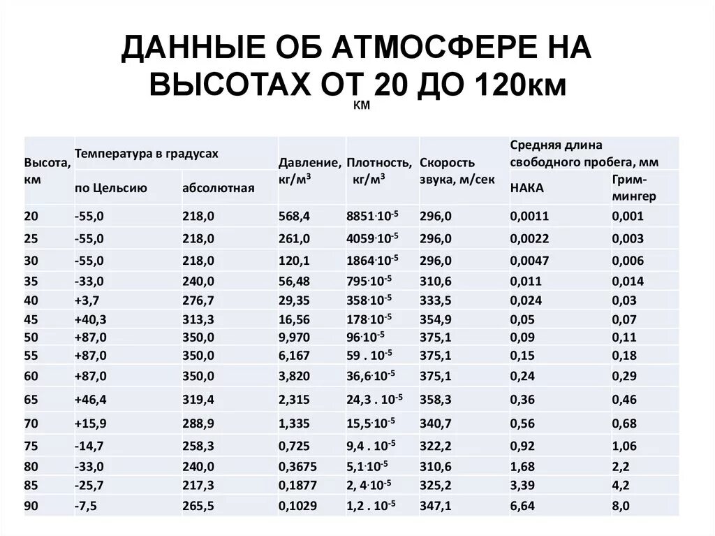 Стандартное атмосферное. Скорость звука на разных высотах. Атмосферное давление на разных высотах таблица. Плотность воздуха таблица. Плотность атмосферы от высоты таблица.