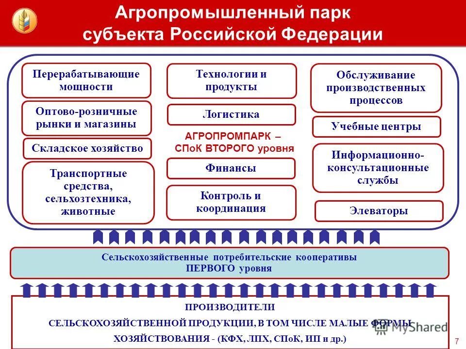 Уровни контроля в организации. Целевые показатели проекта пример. Цели и задачи апк. Управление предприятием в апк. Целевые показатели проекта.
