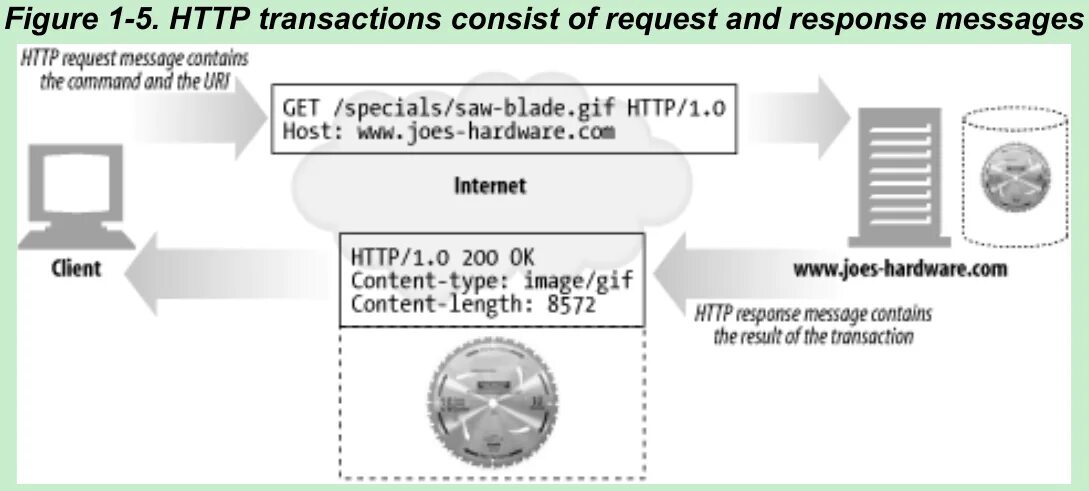 Request type get. Http-запрос message body. response message. get content length response. consist of зачем добавляют of.