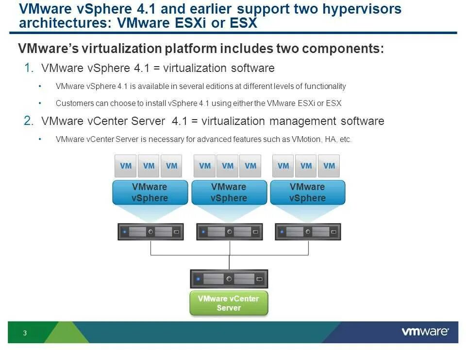 Vmware template. Гипервизор vmware esxi. архитектура гипервизора vmware esxi. архитектура vmware vsphere hypervisor 7.0. схема серверной виртуализации vmware vsphere.