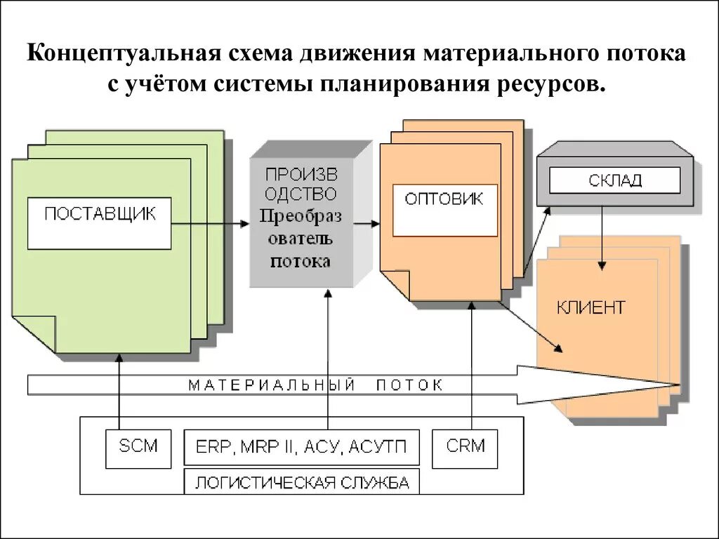 Схема движения материальных потоков на складе. Схема материального потока на предприятии. Схема материальных потоков организации. Схема организации движения материальных потоков на предприятии.