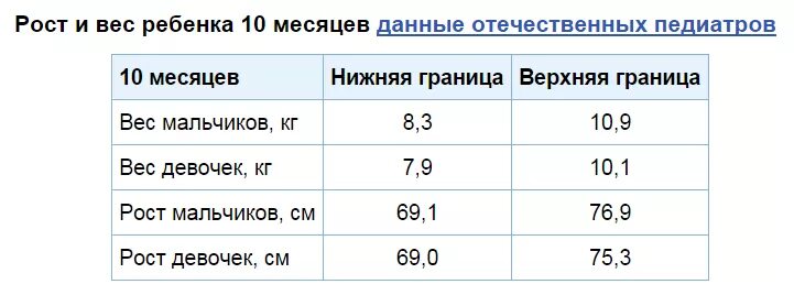 Вес и рост ребёнка в 11 месяцев мальчик. Рост и вес мальчика в 11 месяцев. Рост и вес ребенка в 11 месяцев. Рост ребенка в 11 месяцев.