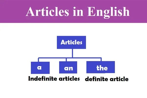Types of articles. Articles in english grammar. articles картинки. definite and indefinite articles. indefinite article in english.