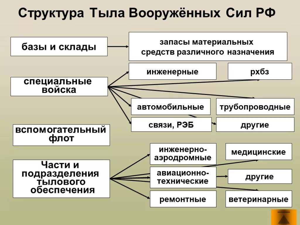 К тыловому обеспечению относится