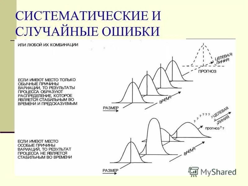 Систематическая ошибка в статистике это. Случайная и систематическая погрешность. Систематические и случайные ошибки измерений. Систематические ошибки это физика. Систематические ошибки примеры.