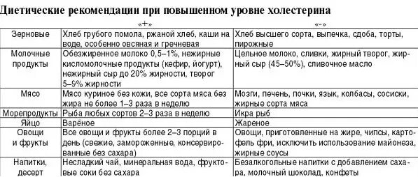 Какой хлеб есть при холестерине