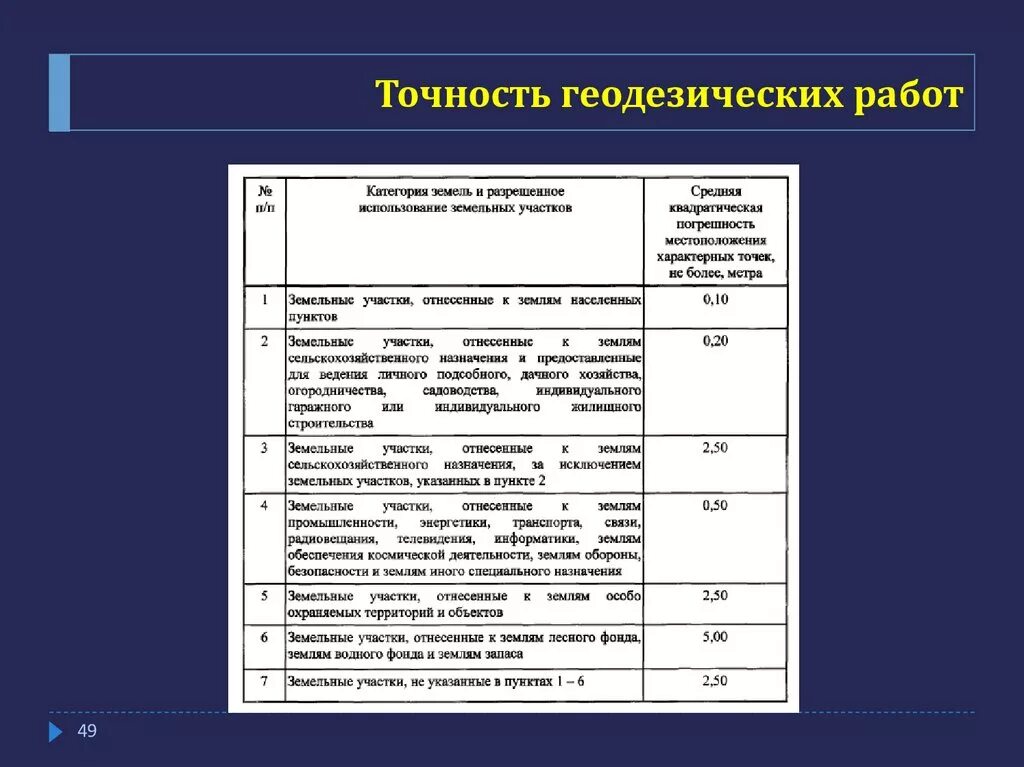 Точность выполнения работ. Точность выполнения задания. Геодезический контроль точности. Точность выполнения работ. Точность выполнения работ.