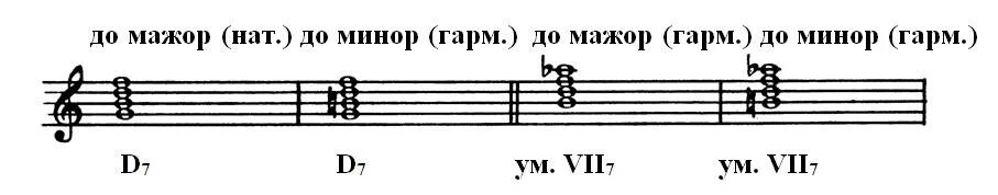 Вводные септаккорды в мажоре. Вводный септаккорд 7 ступени. Вводные септаккорды сольфеджио. Малый минорный септаккорд строение. Вводные ре мажор