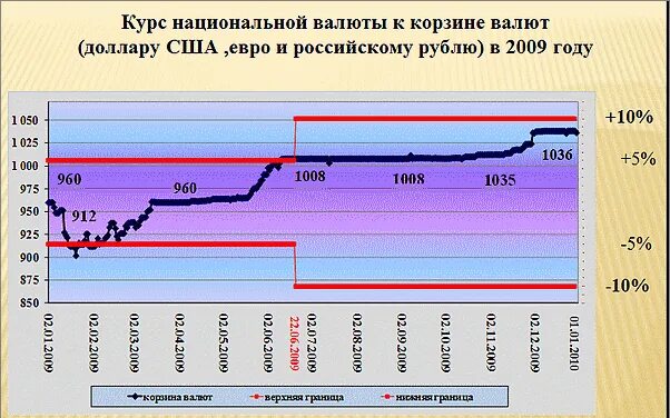 Курс рб рф