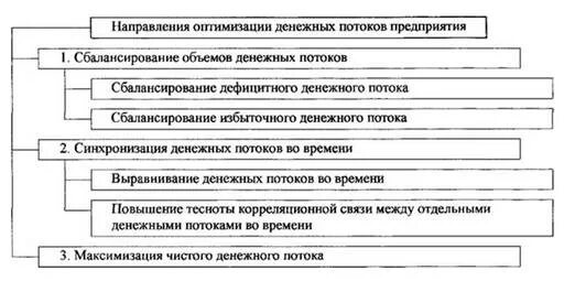 Направления оптимизации денежных потоков предприятия. Основные направления оптимизации денежных потоков. Методы и направления оптимизации денежных потоков. Основные направлений денежных потоков предприятия.. Направления денежных потоков