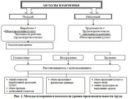 Определение уровня производительности труда